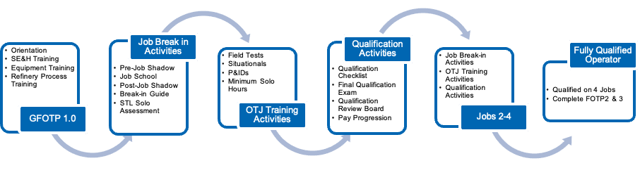 Trainee Training Process Overview