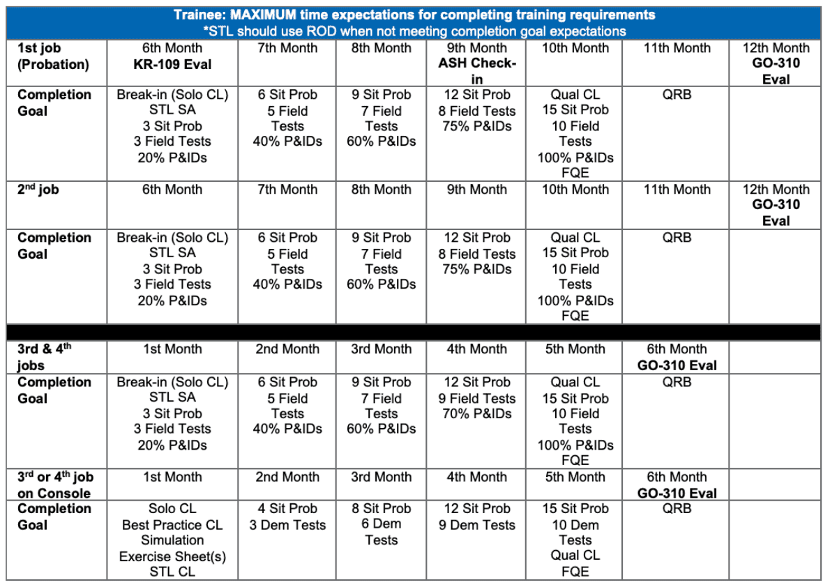 Table 1: Trainee Job Training Timeline