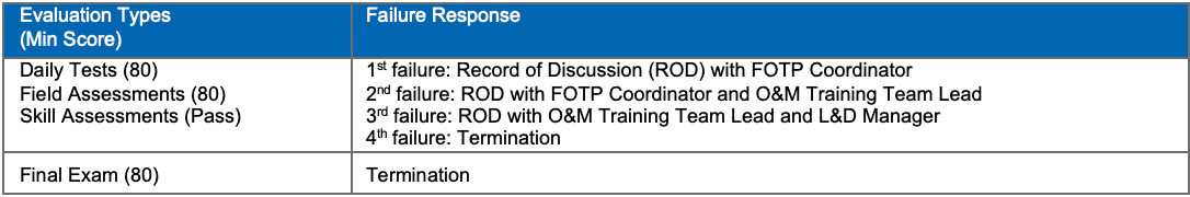 Table 2: GFOTP Corrective Action Guide